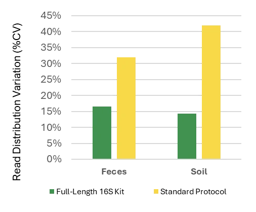 Figure 1. Read Distribution Variation of Full-Length 16S Kit vs. Standard Protocol when processing fecal and soil sample DNA