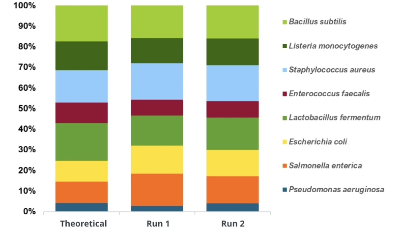 
                    Figure 3. Accurate profiling of ZymoBIOMICS® Microbial Community DNA Standard. Full-length 16S rRNA gene
                    sequencing profiles accurately reflect the theoretical composition of the ZymoBIOMICS® Microbial
                    Community DNA Standard, showing little-to-no amplification bias based on microbial genomic G/C content.