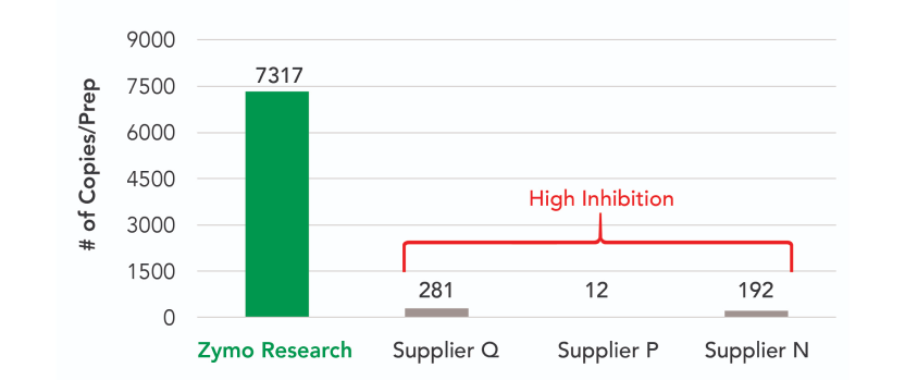 PCR Comparison from Wastewater Samples