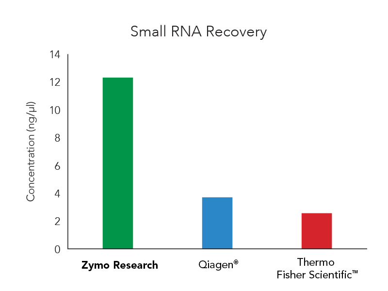 Quick Rna Analytical Graph