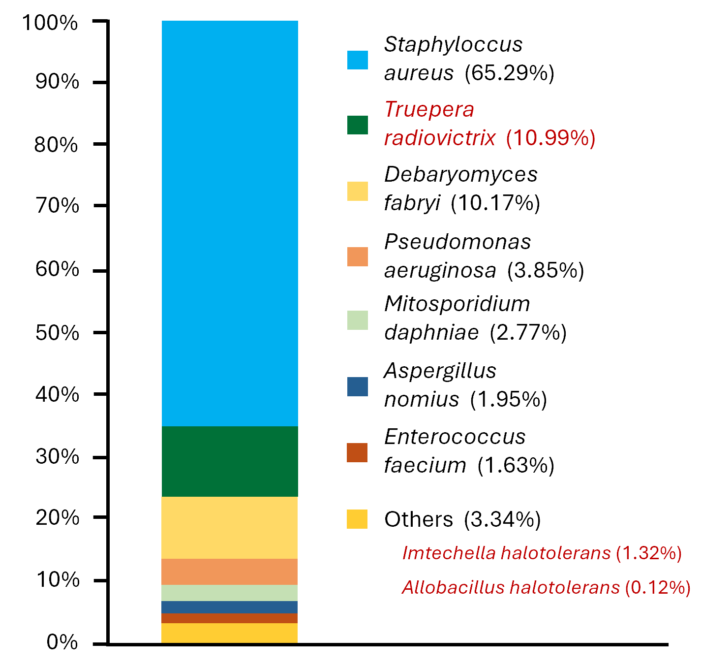 A column graph, details below