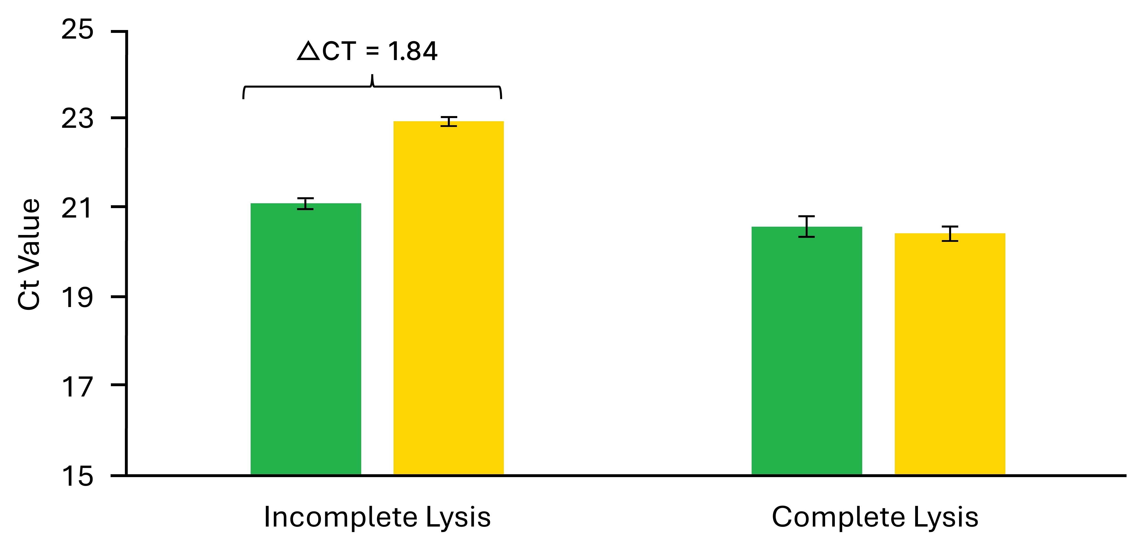 A column graph, details below