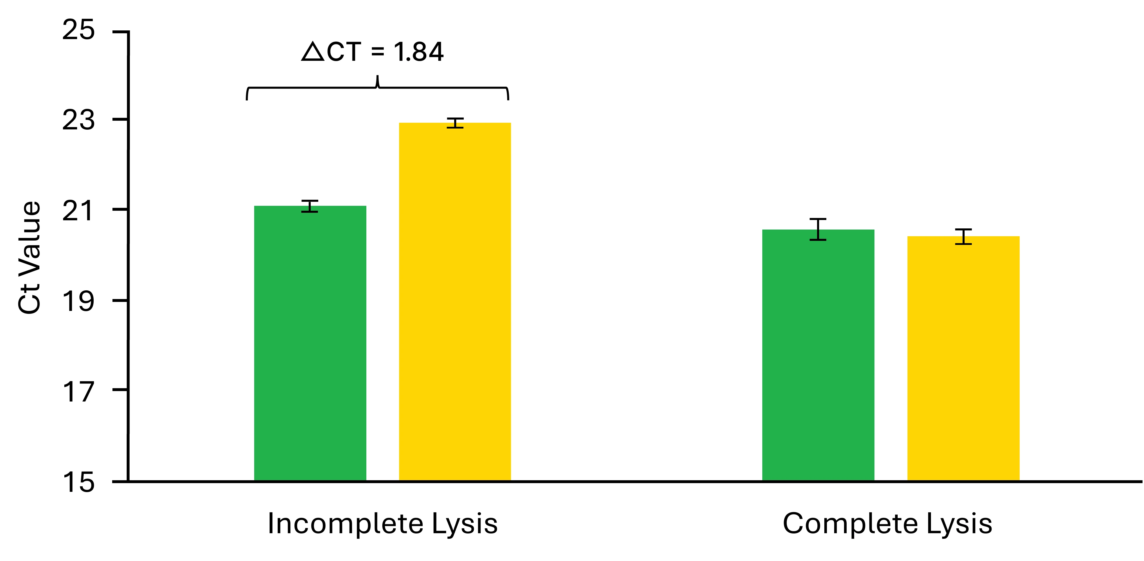 Figure 2. The ZymoBIOMICS® Spike-in Control I Detection Assay was used to assess lysis bias between two different extraction conditions. Lysis bias was determined by comparing the amplification the spike-in bacteria. Incomplete or biased lysis was observed in one extraction condition, where the tough-to-lyse microbe, Allobacillus halotolerans, amplified over 1.8 cycles later than the easy-to-lyse microbe, Imtechella halotolerans. Real-time PCR was performed on the Bio-Rad CFX96 Touch Real-Time PCR Detection System.