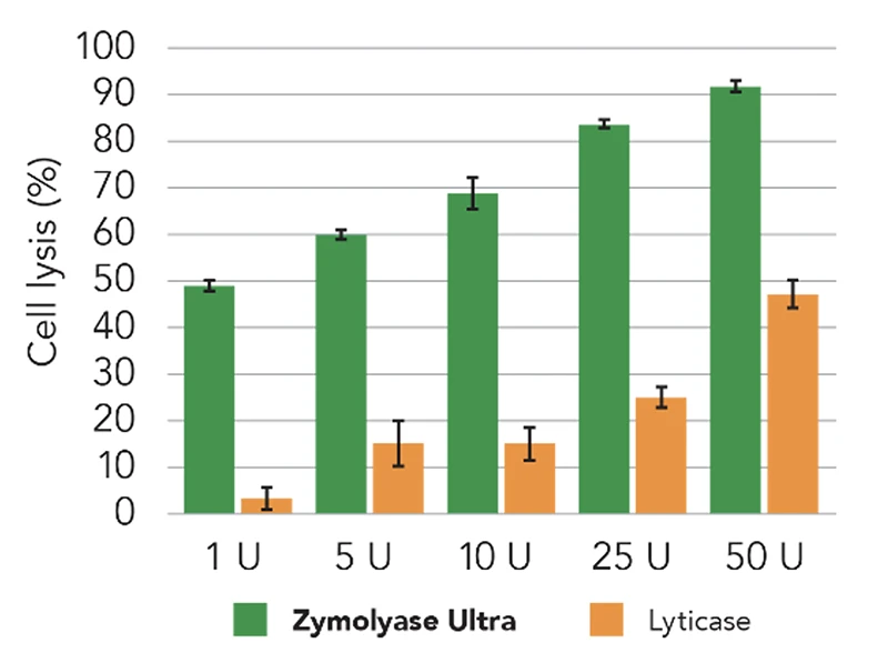 A table comparing Zymolyase Ultra and Lyticase