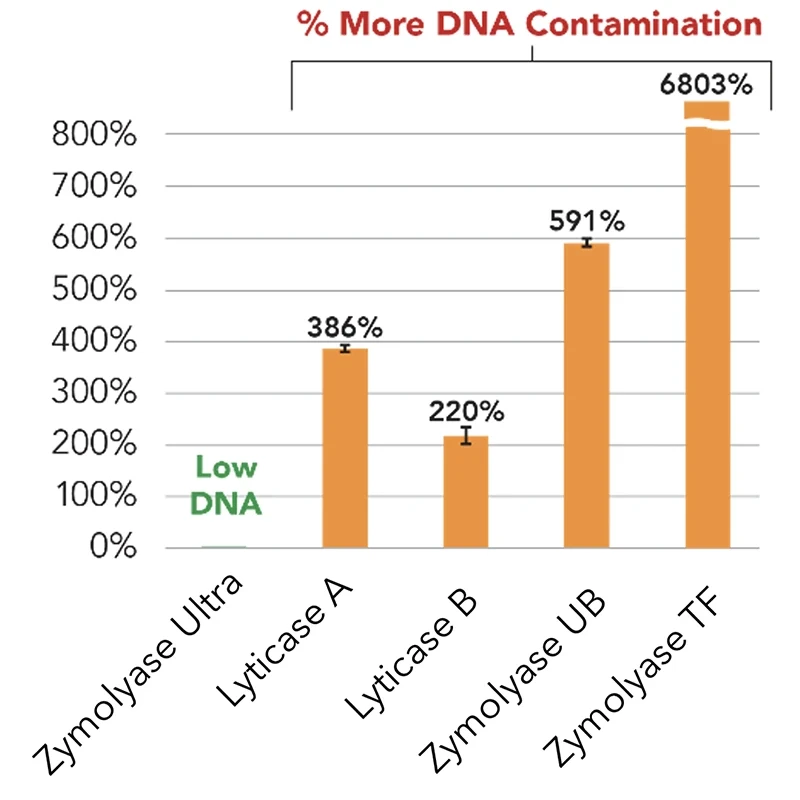 Table comparing DNA Contamination, Zymolayse Ultra has the least DNA Contamination