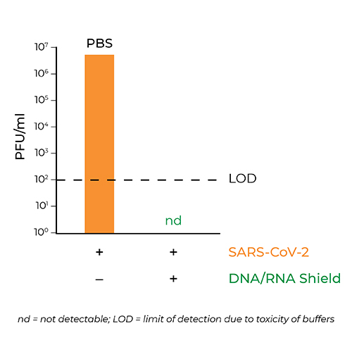 bar graph showing the inactivation of SARS-CoV-2 when mixed with DNA/RNA shield