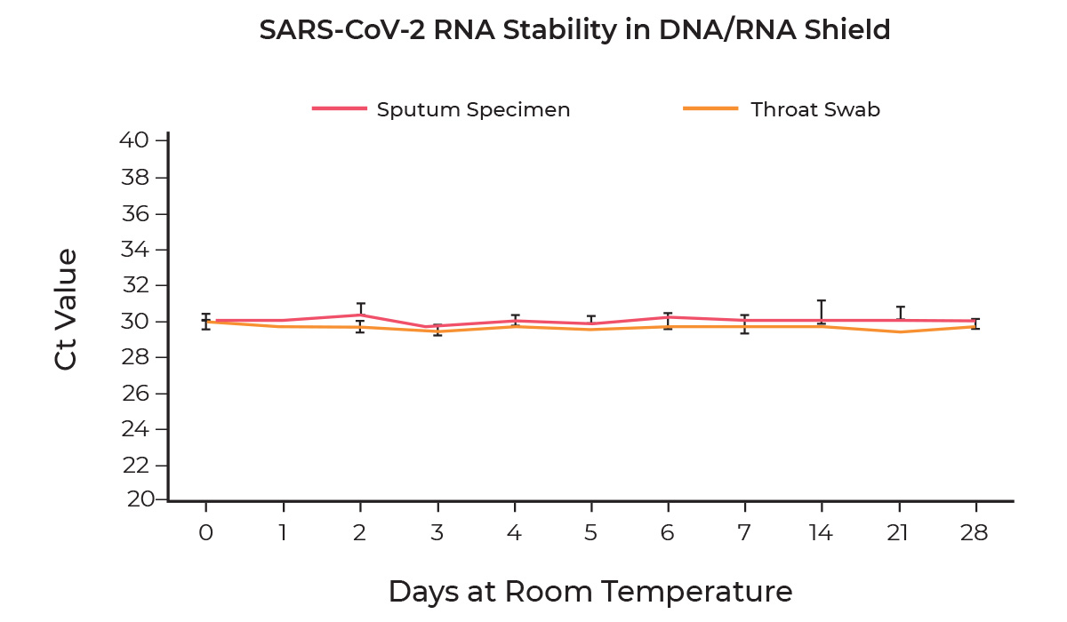 line graph showing the stability of the SARS-CoV-2 RNA Stability in sputum specimens and throat swabs over 28 days