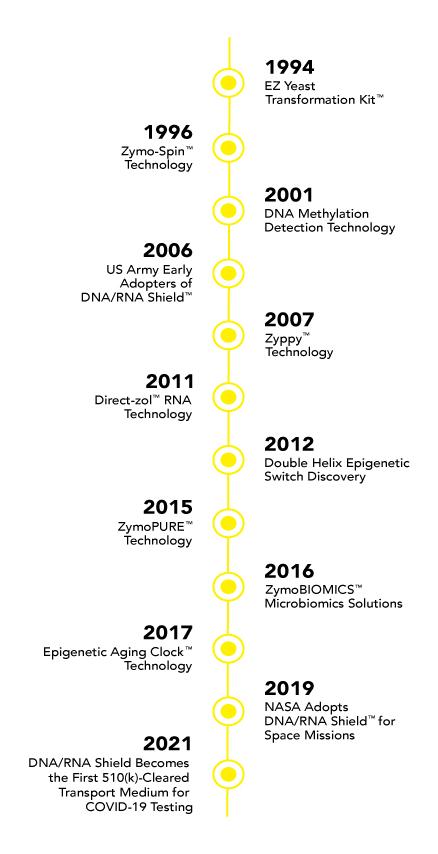 Zymo Timeline