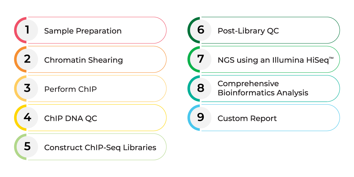 Image showing the steps in the Customizable ChIP-Seq Workflow