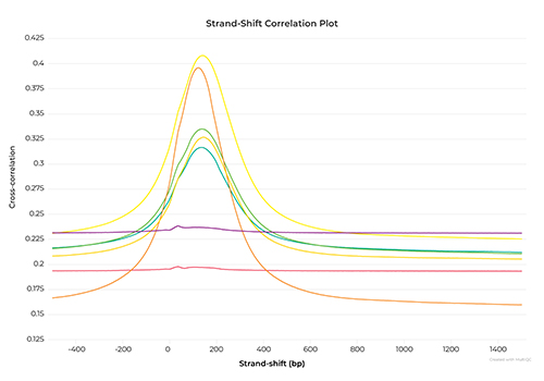 An example of a line chart showing data resulting from ChIP-Seq service