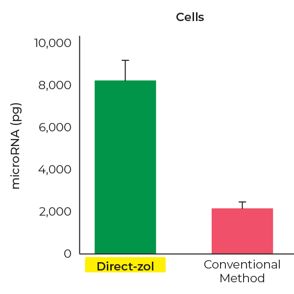 Bar Graph chart showing higher RNA yields from cells using Direct-zol compared to the conventional method.