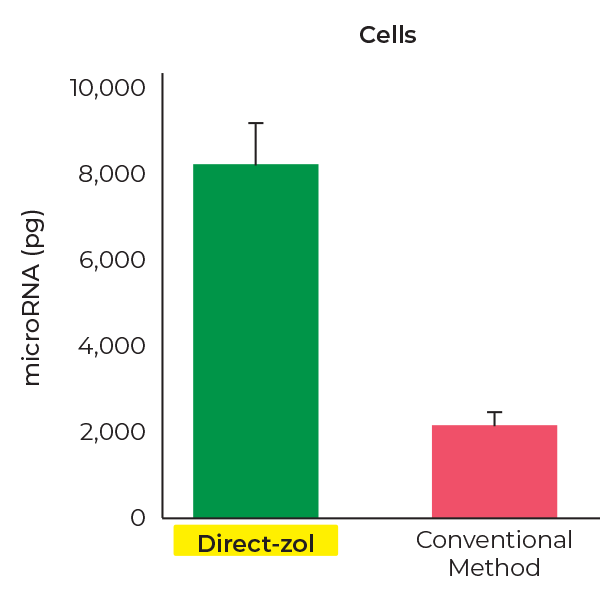 条形图显示，与常规方法相比，使用Direct-Zol从细胞产生了较高的RNA。