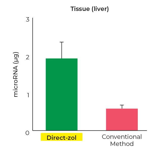Bar Graph chart showing higher RNA yields from liver tissue using Direct-zol compared to the conventional method.