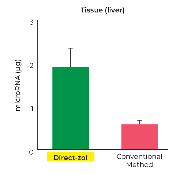 条形图图表显示更高的RNA收益率使用Direct-zol从肝组织相比,传统的方法。