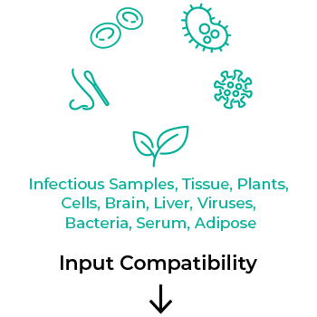 Image showing the compatible input sample types, including plants, virus, bacteria, cells, and nasal swabs.
