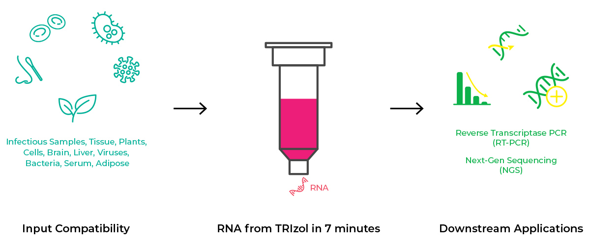 Directzol RNA Purification Kits ZYMO RESEARCH