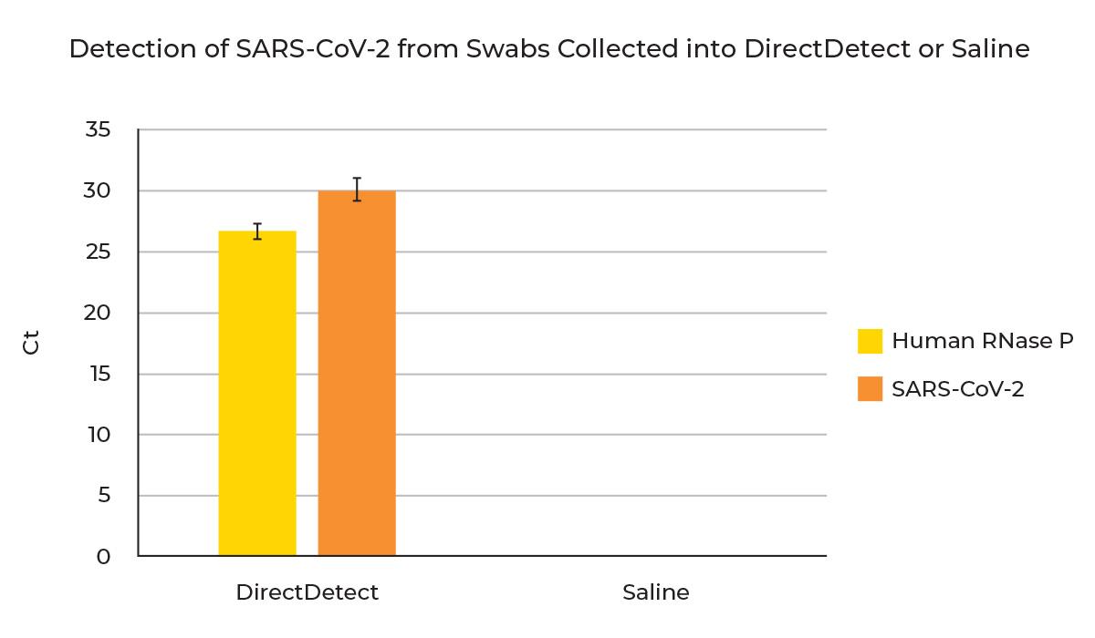 Image of a graph with the title, Detection of SARS-Cov-2 from Swabs Collected into DirectDetect or Saline. DirectDetect is able to detect Human RNase P and SARS-CoV-2 at significantly high levels compared to Saline, which detects none.