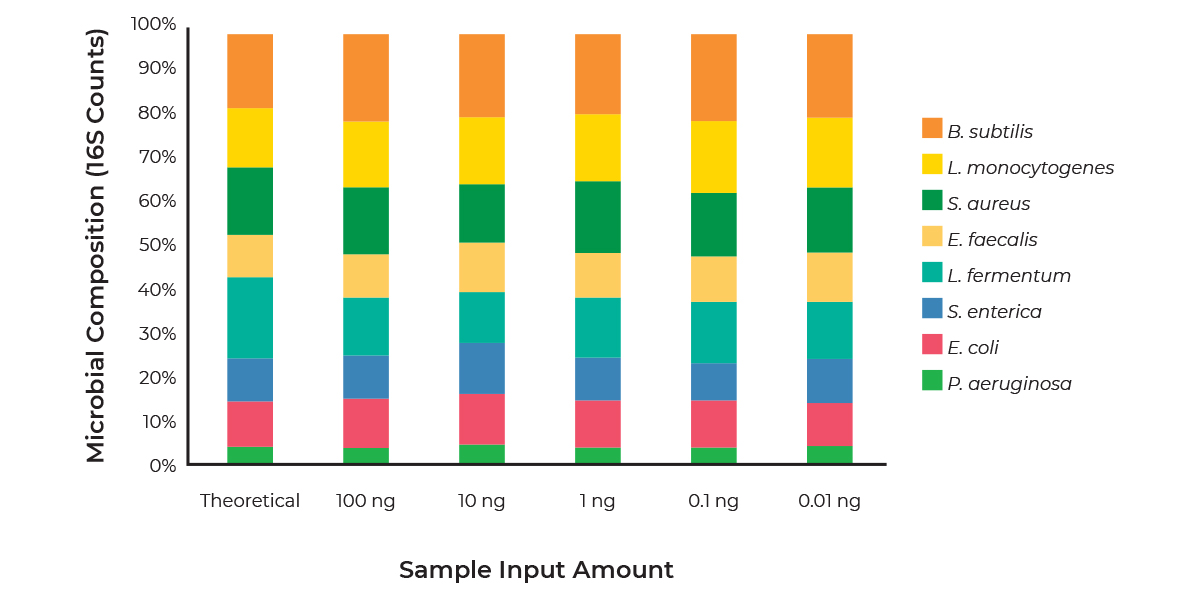 bar graph indicating rRNA depletion across organisms