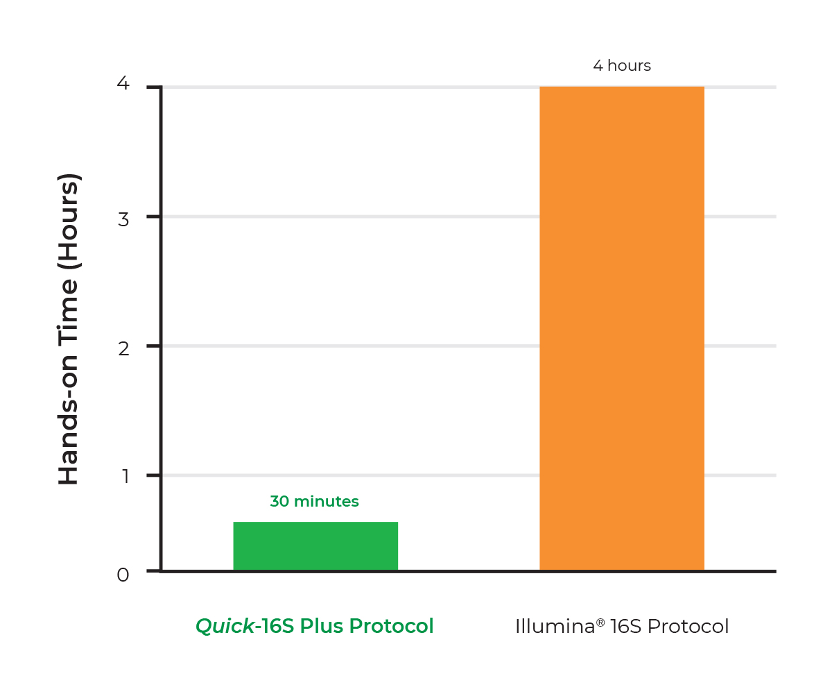 bar graph indicating rRNA depletion across organisms