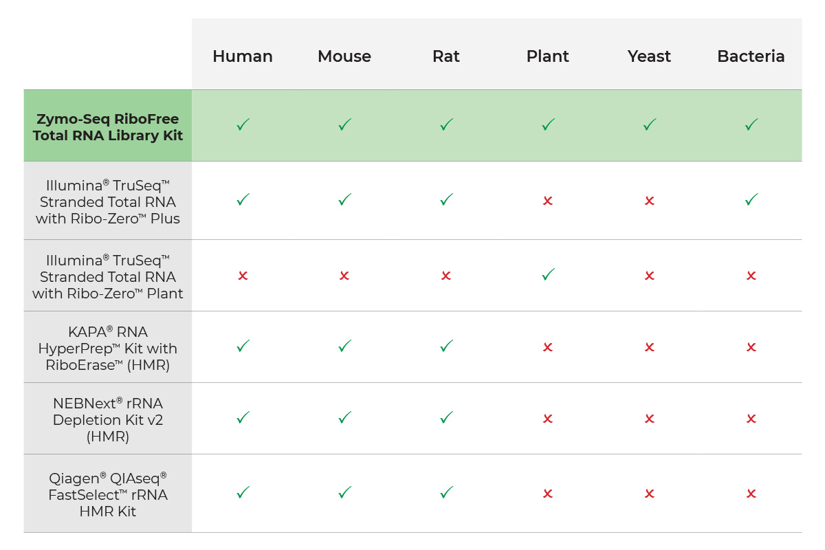 chart indicating multi-species compatibility using the Zymo-Seq RiboFree Total RNA Library Kit