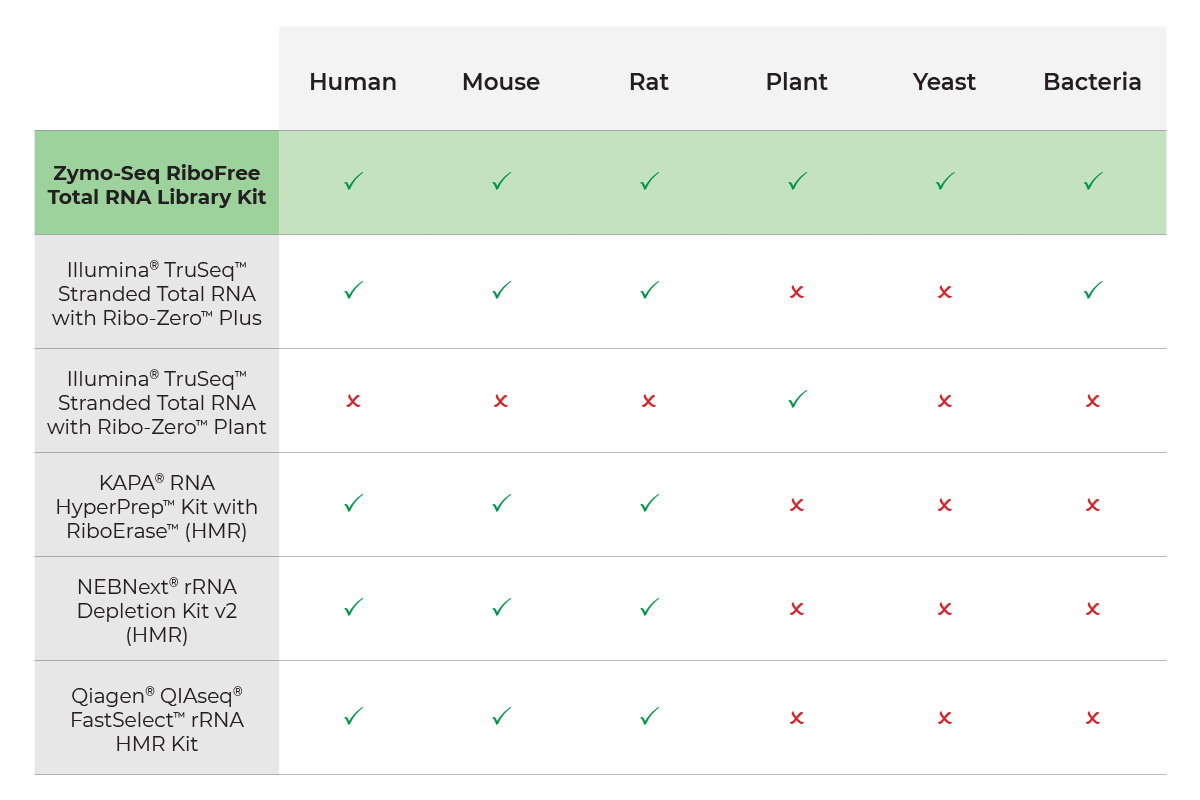 图表使用Zymo-Seq Ribofree Total RNA库套件表示多物种兼容性