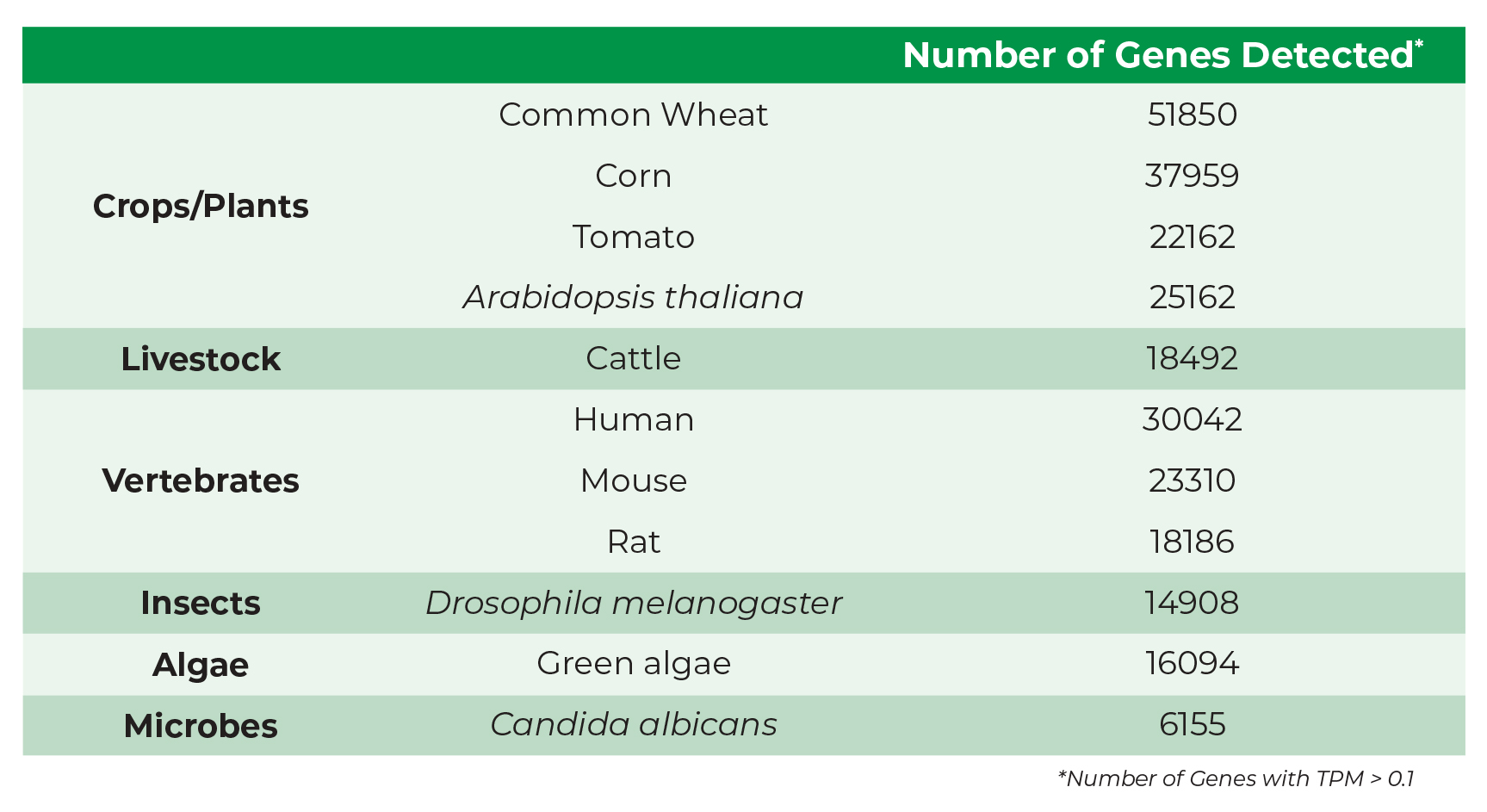 chart indicating number of genes detected in various organism