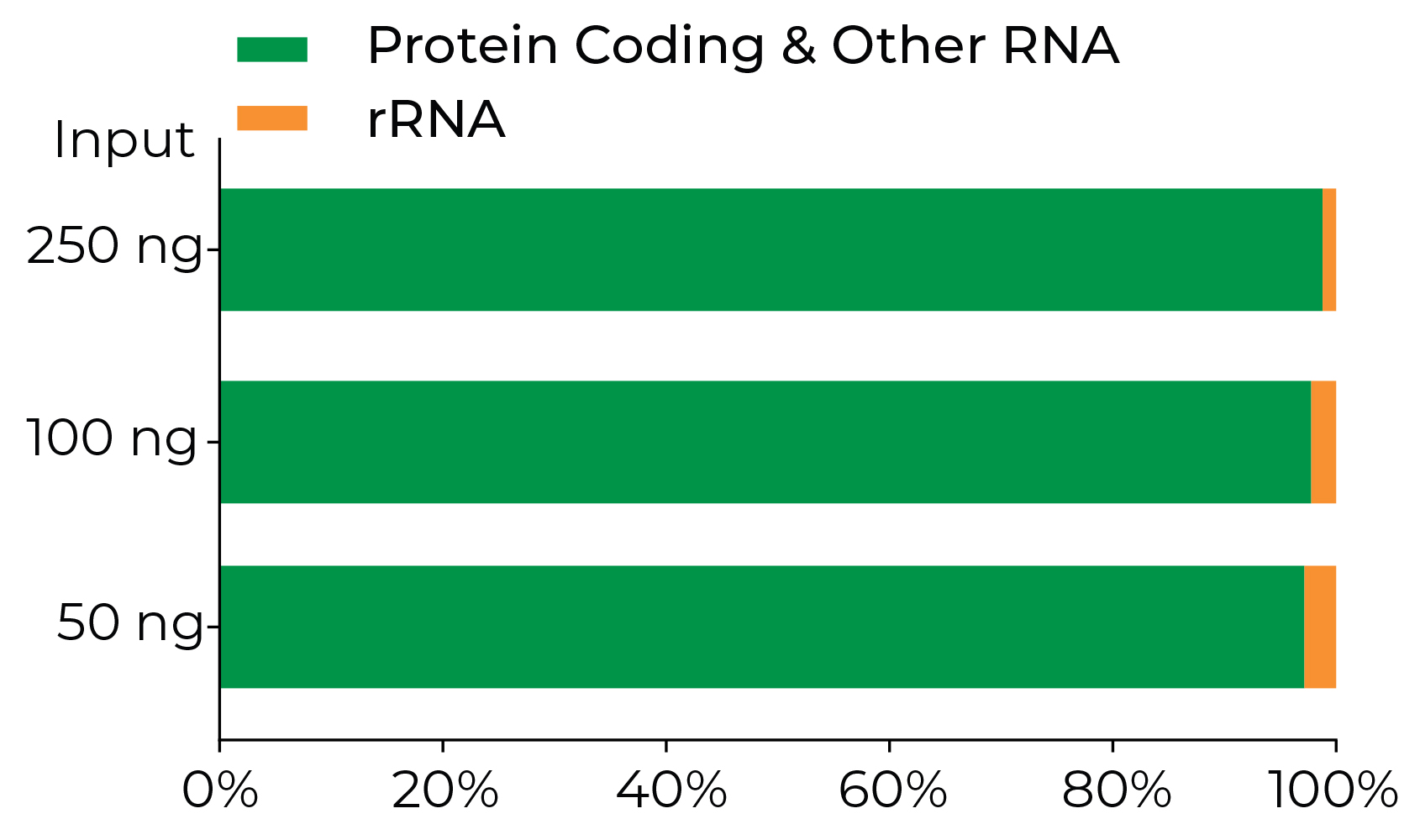 bar chart indicating efficient rRNA depletion in human FFPE samples