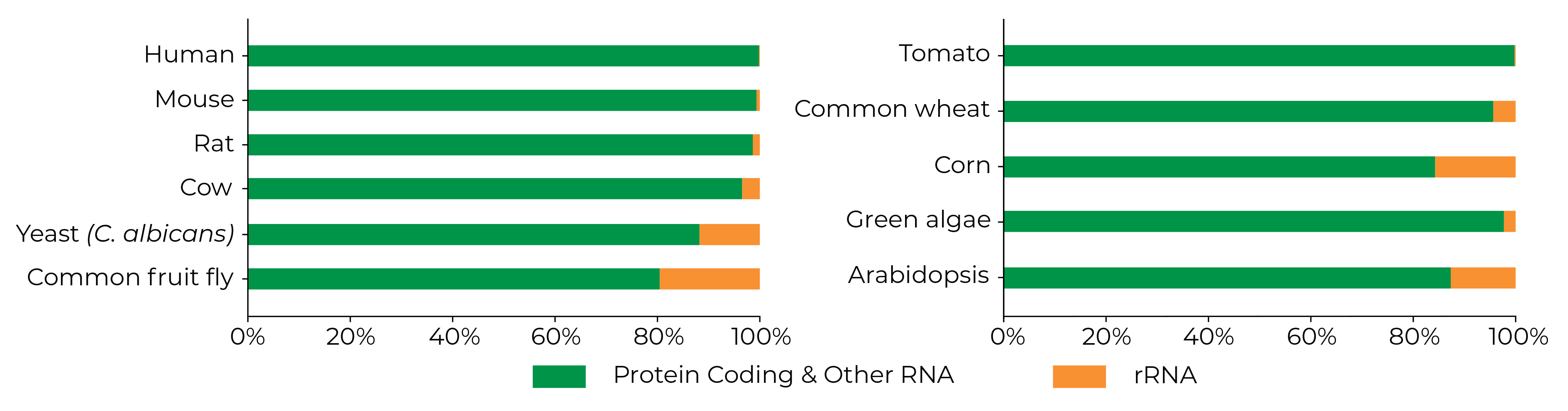 bar graph indicating rRNA depletion across organisms