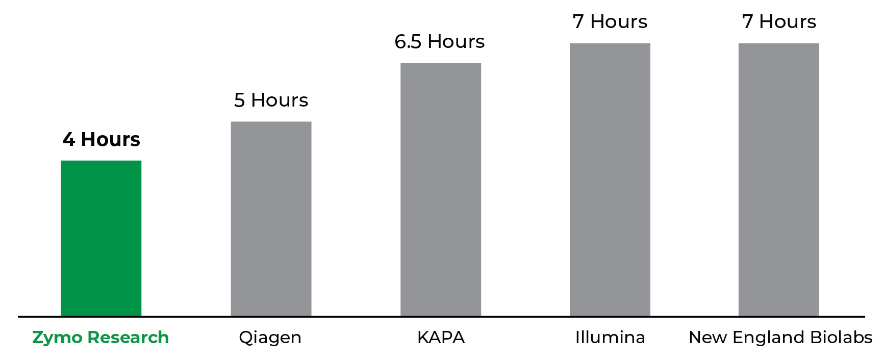 bar graph that shows Zymo-Seq RiboFree Total RNA Library kit has the fastest workflow