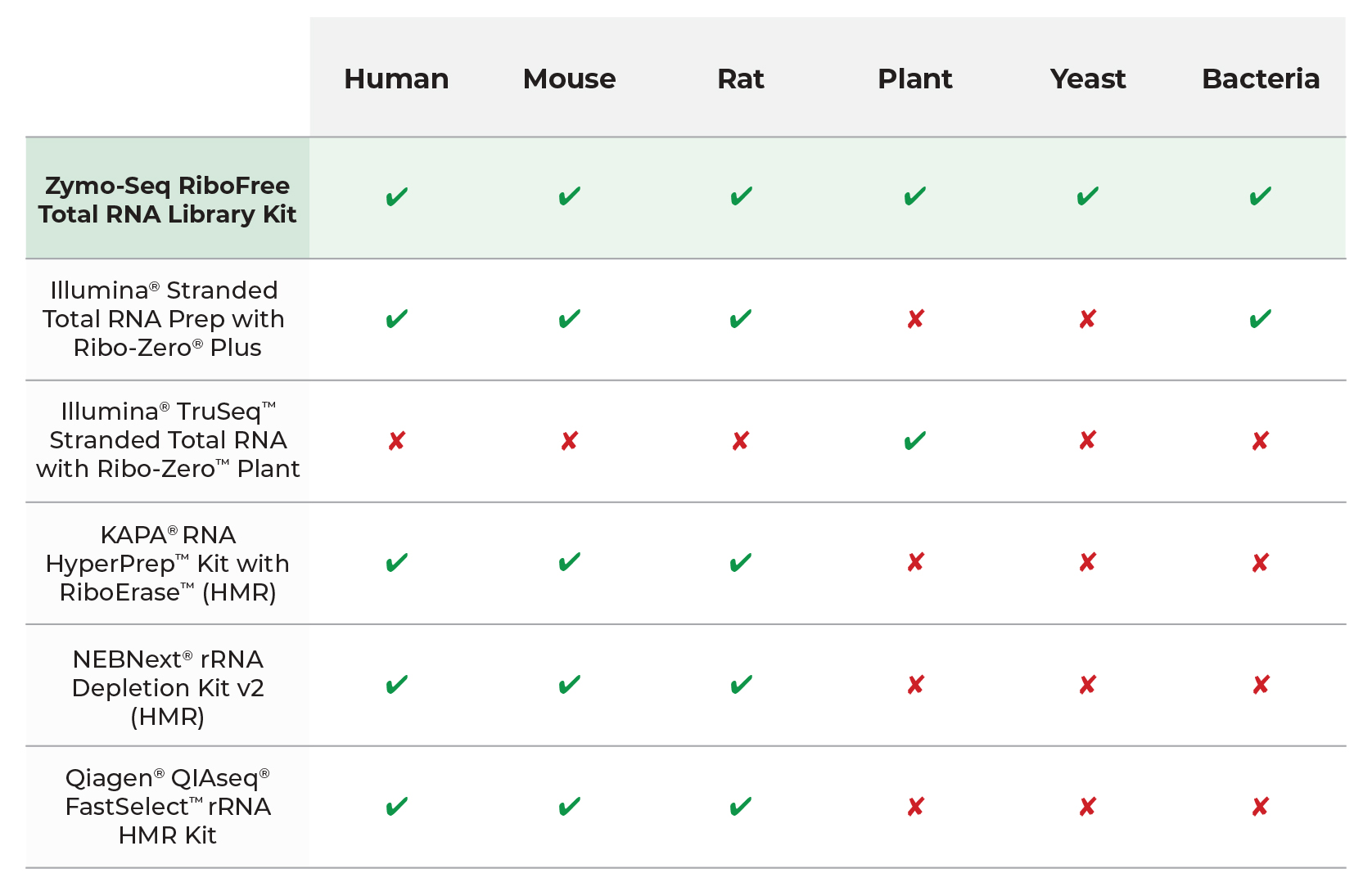 chart indicating multi-species compatibility using the Zymo-Seq RiboFree Total RNA Library Kit