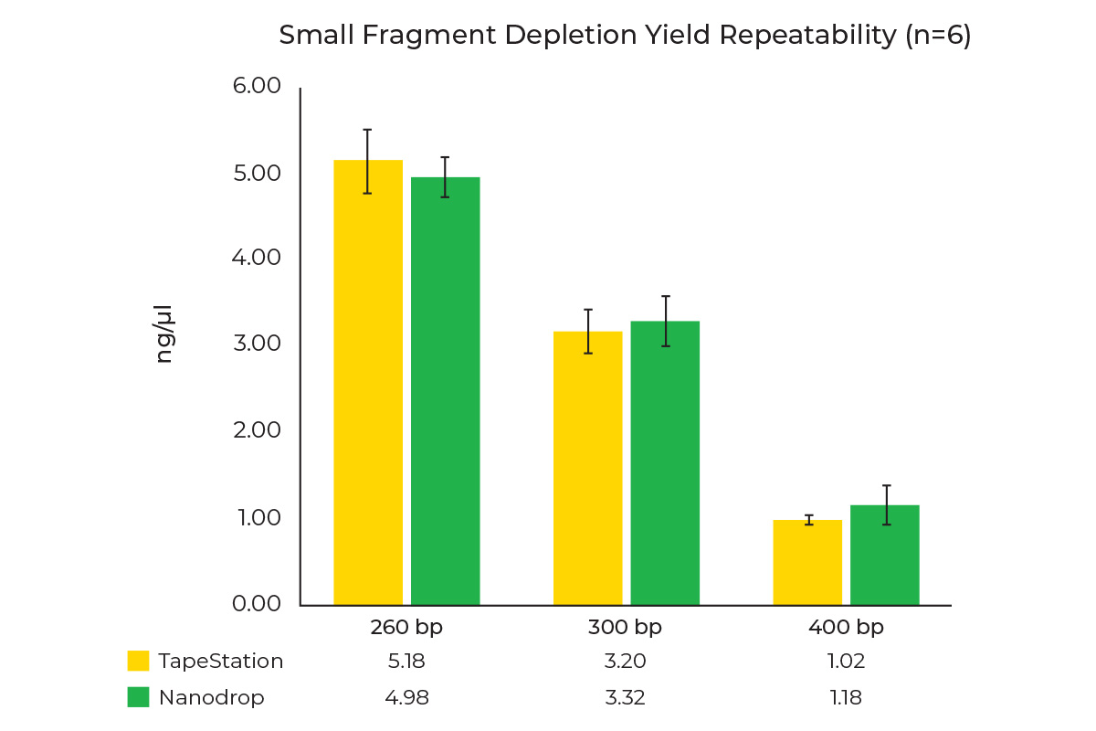 Bar chart showing Small Fragment Depletion Yield Repeatability