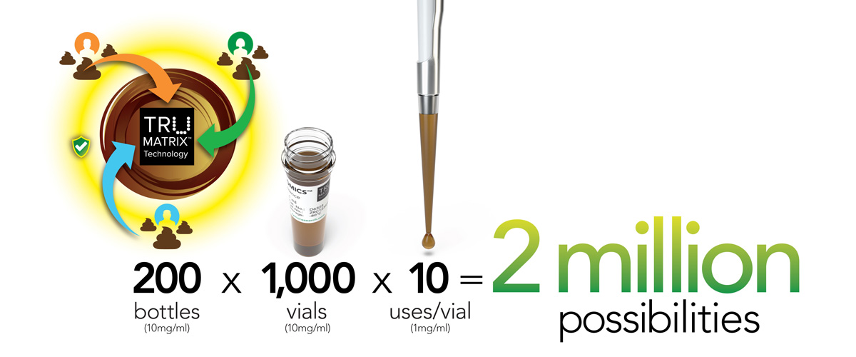 figure of truMatrix fecal labeled 200 bottles multiplied by 1000 vials with an image of a vial above and the multiplied by 10 uses per vial which equals 2 million possibilites