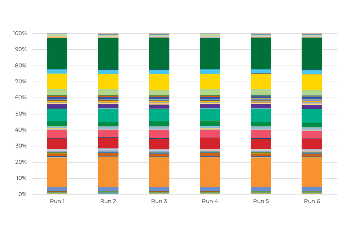 a bar graph comparing 6 runs