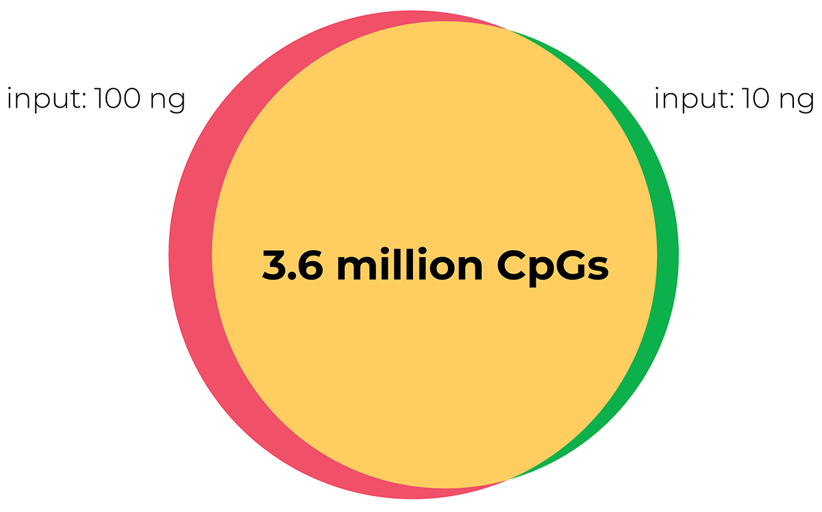 CpG Sites Overlap Diagram