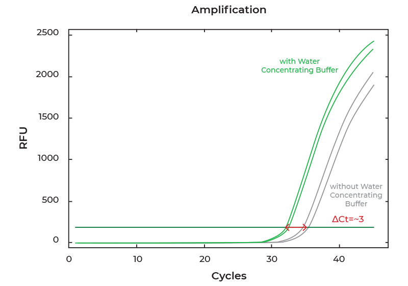 line graph showing rfu, amplification and cycles