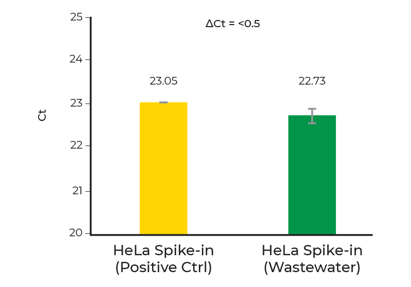 bar graph comparing HeLa Spike-in (positive control) versus HeLa Spike-in (wastewater)