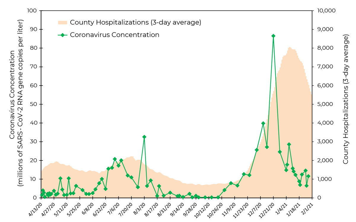 chart showing county hospitalizations versus coronavirus concentration