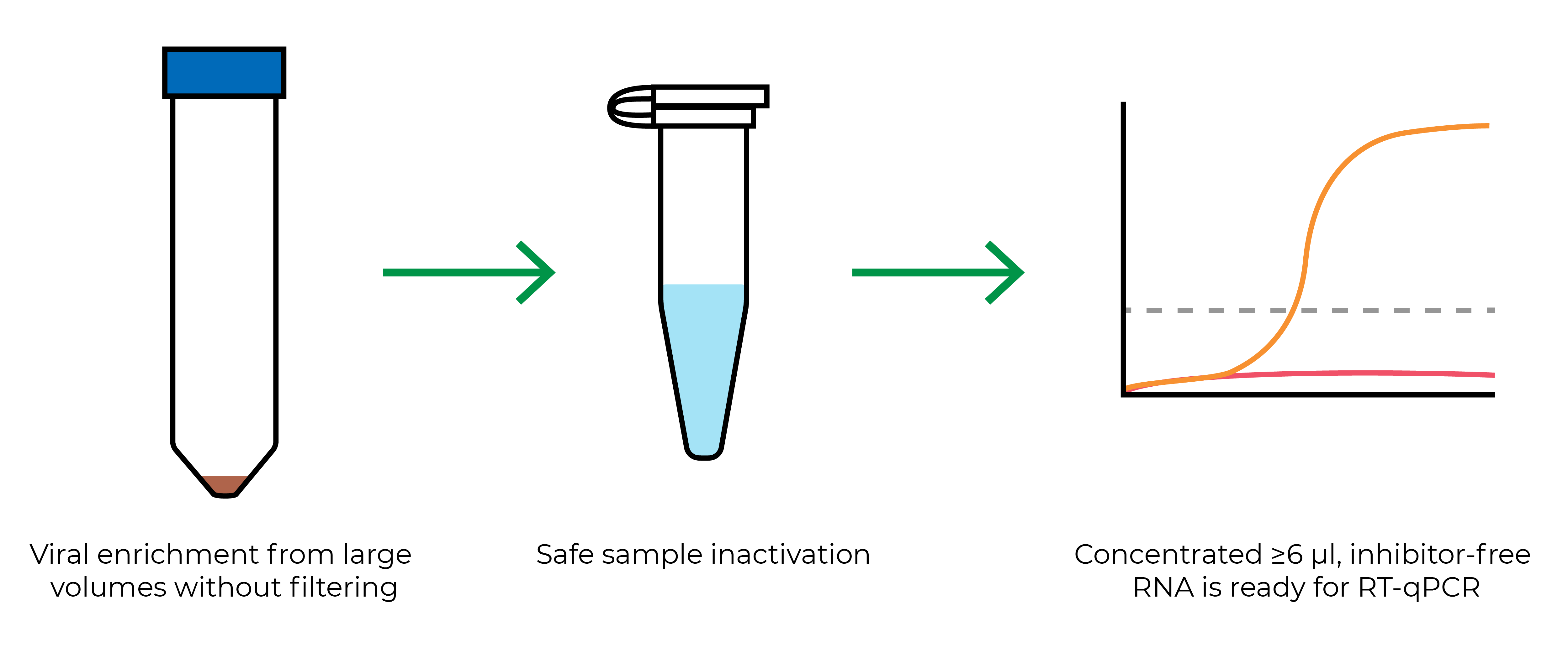 Zymo Environ Water RNA Extraction Kit