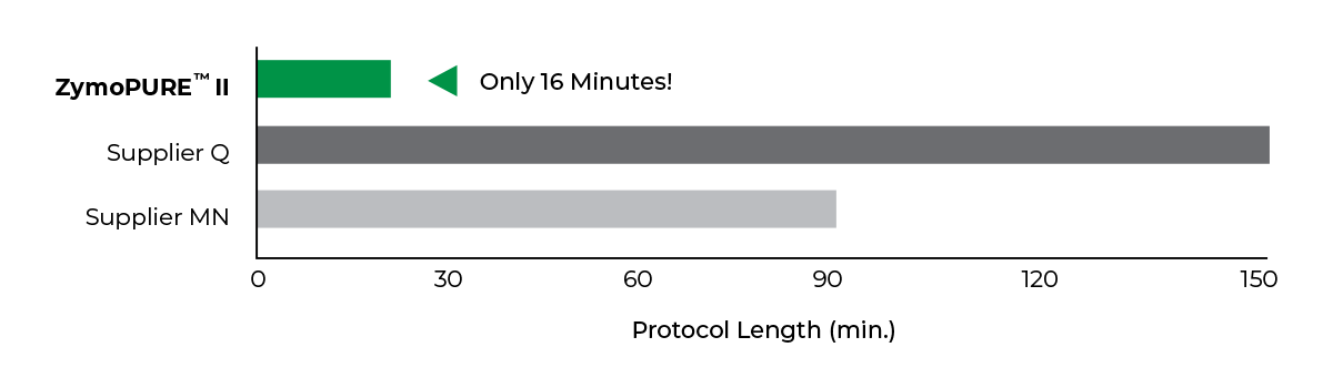 Image of a horizontal bar graph showing the protocol length, in minutes, with ZymoPURE II only taking 16 minutes.