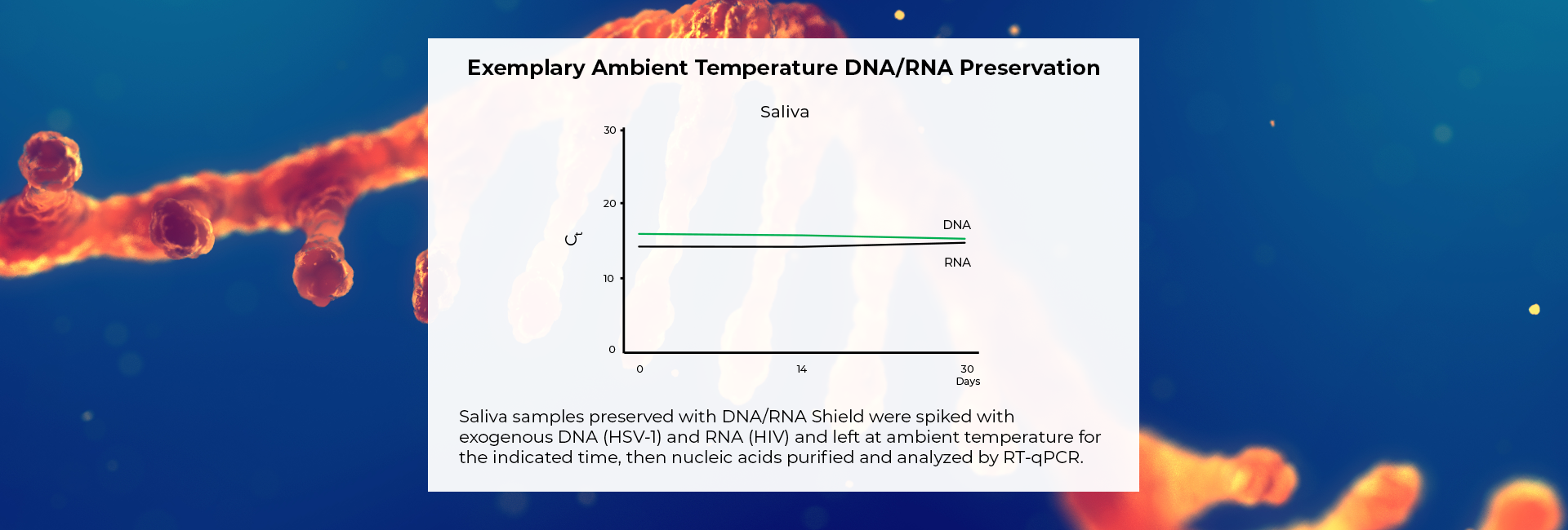 Ambient temperature for DNA/RNA Preservation graph