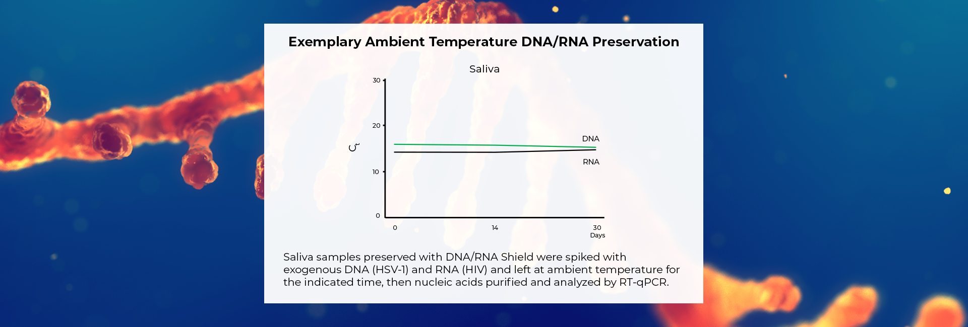 DNA/RNA保存图的环境温度