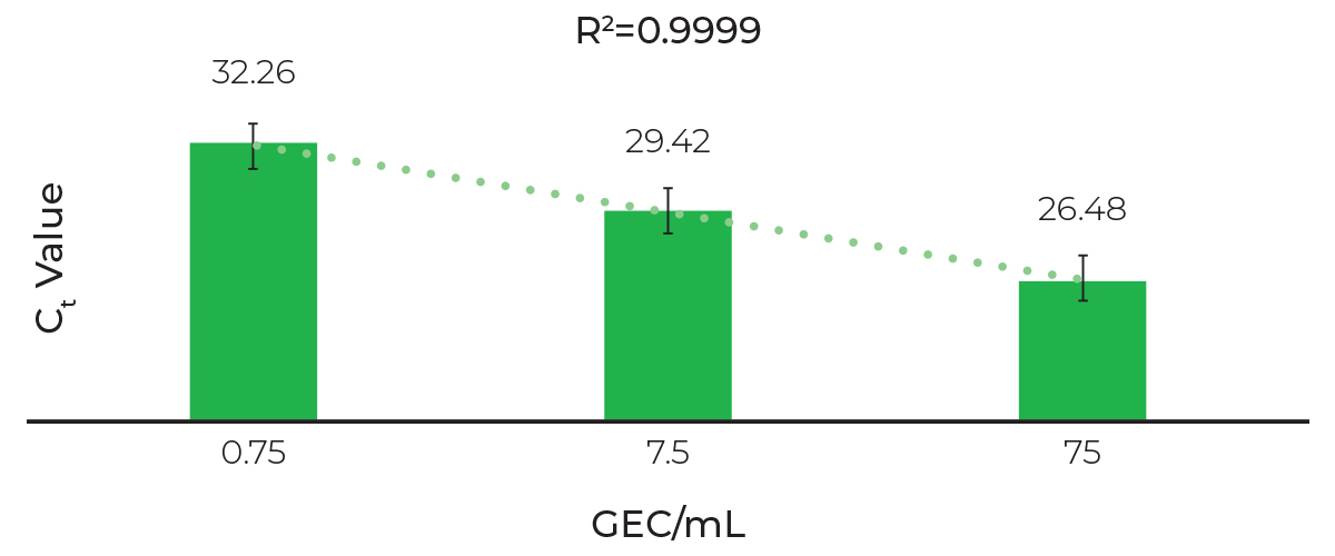 Linear Extraction and Sensitive Detection of SARS-CoV-2