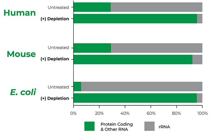 Graph of depletion comparison between human, mouse and e.coli