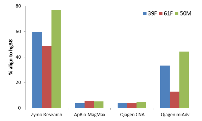 Graph of percent algined to hg38