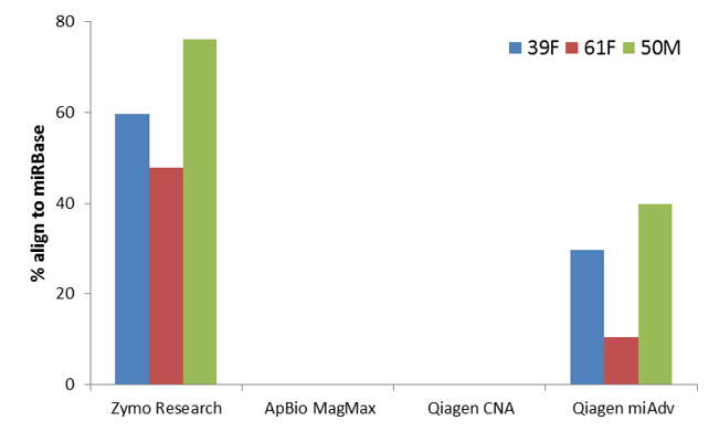 Graph of percent algined to miRBase