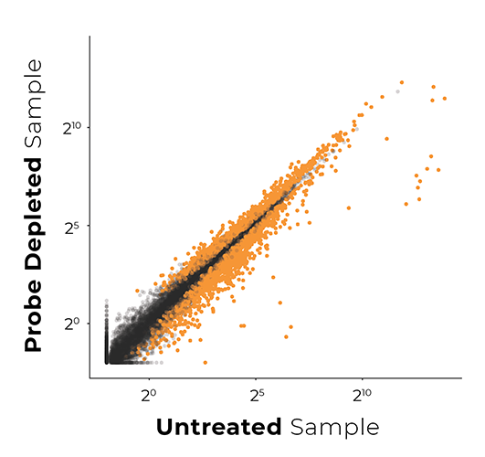 Plot graph of Probe-Based rRNA removal biased libraries