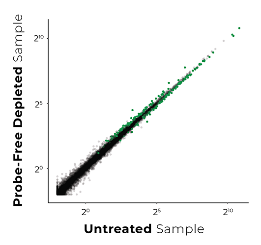 Plot graph of Probe-Free rRNA depletion unbiased libraries