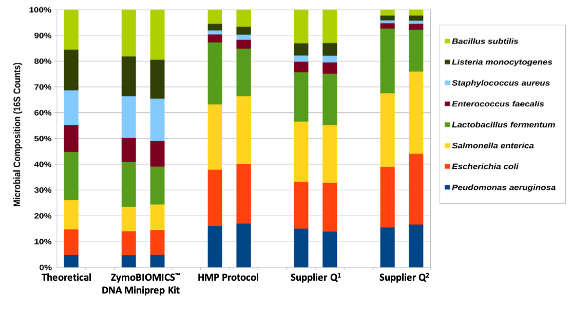 Microbial composition graph