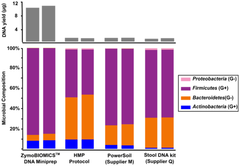 Graphical comparison of ZymoBIOMICS™ Microbial Community Standard kits from one sample