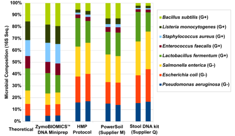 Graphical comparison of ZymoBIOMICS™ Microbial Community Standard kits